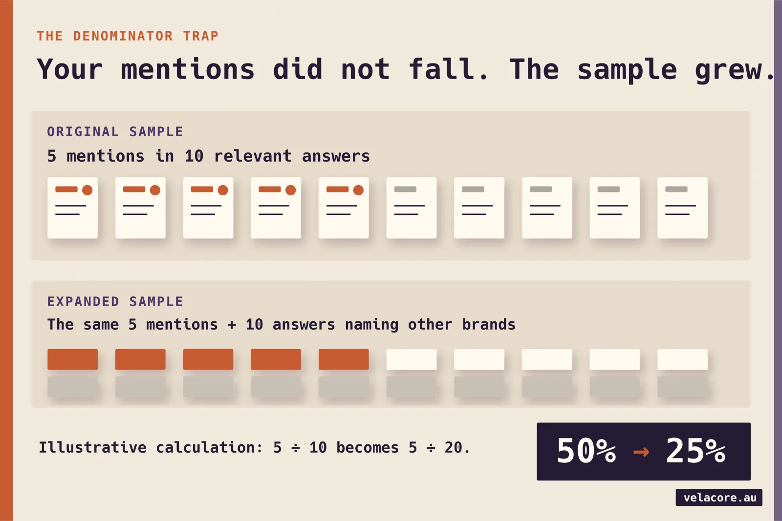Illustrative answer samples showing the same five brand mentions counted among ten answers and then among twenty answers, changing 50 percent to 25 percent