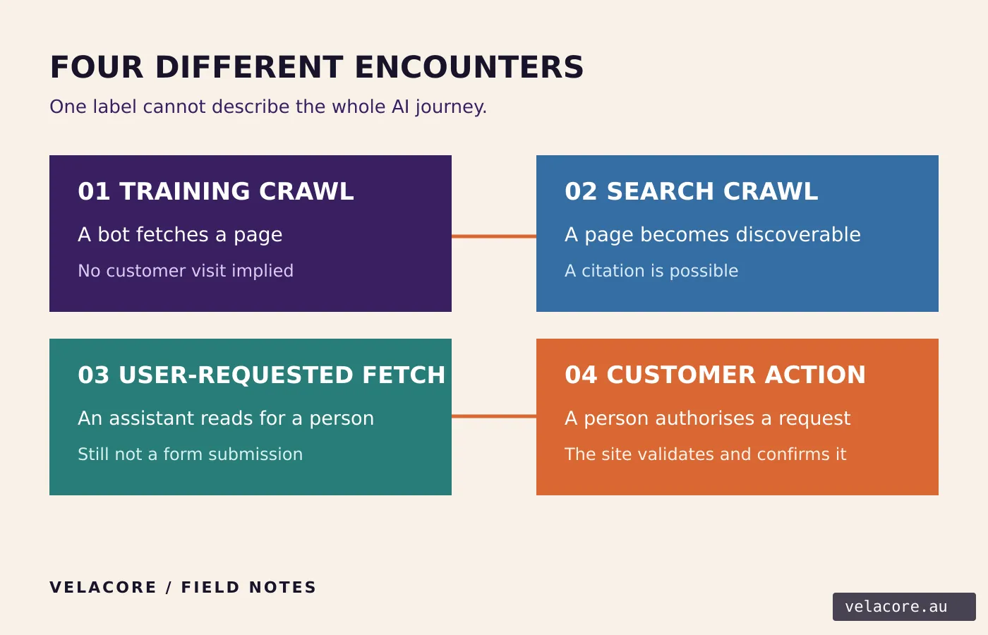 Flow showing the different paths from training crawl, search crawl and user-requested visit to a human enquiry