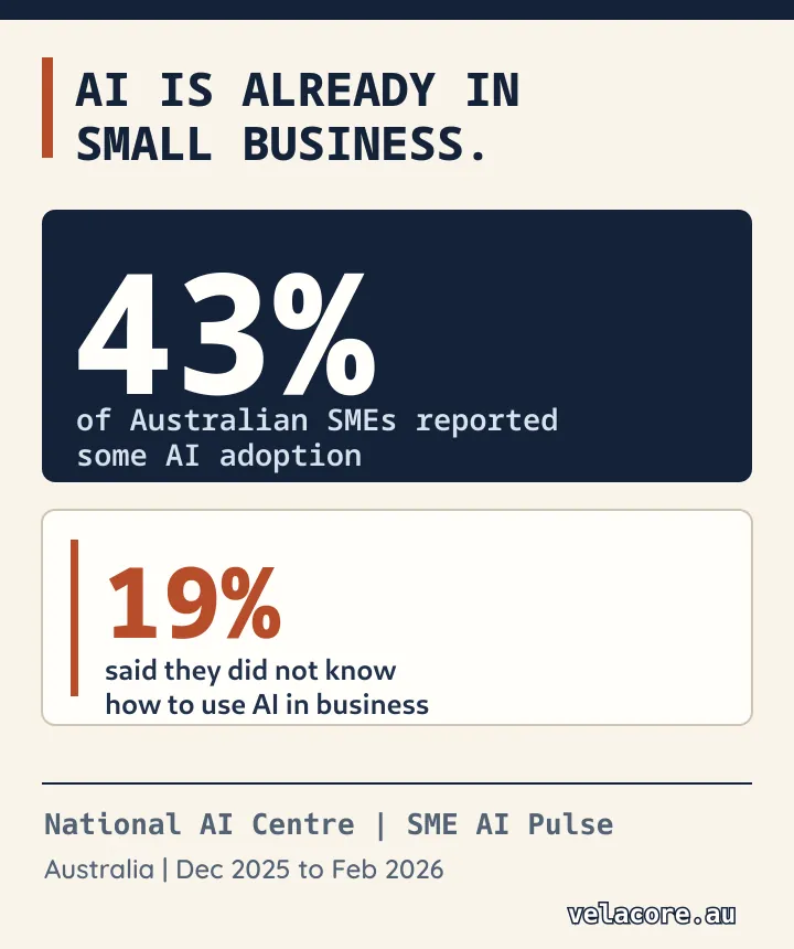 Australian SME AI adoption and starting-point figures