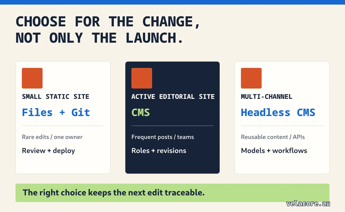 Decision paths for a small static site, an active editorial site and a multi-channel content operation
