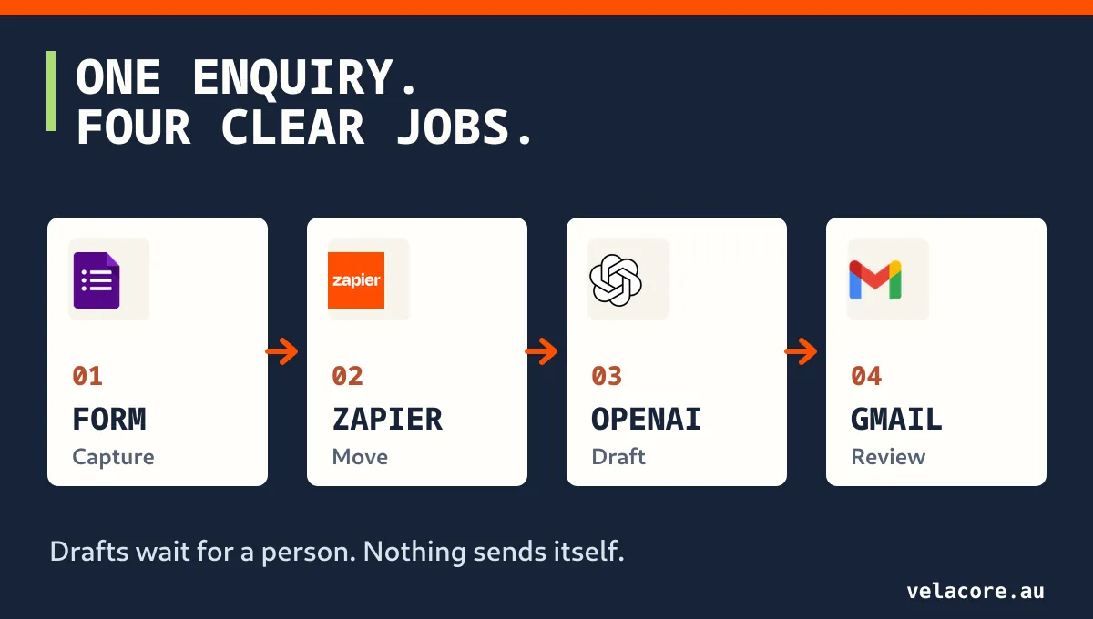 Google Forms, Zapier, ChatGPT OpenAI and Gmail in a human-approved customer enquiry workflow