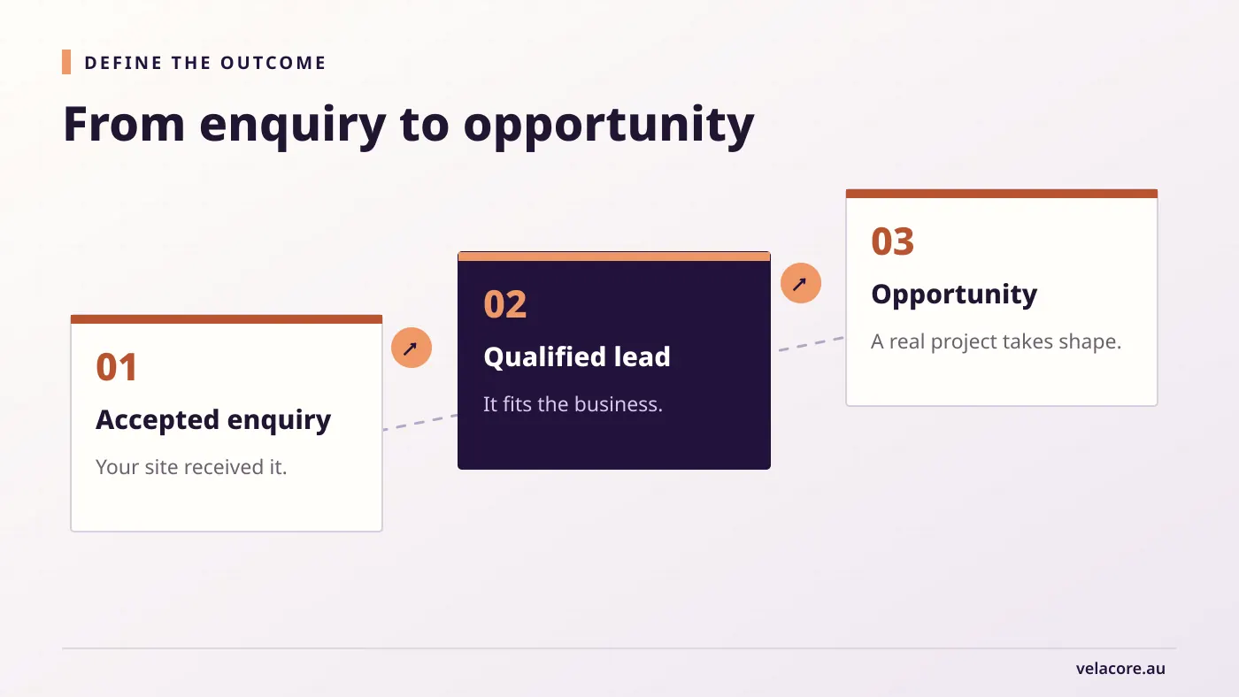 Three-step lead journey from accepted enquiry to qualified lead to sales opportunity