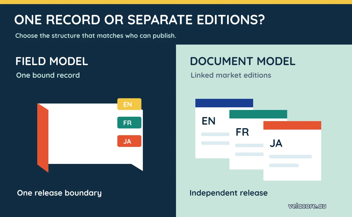 Field-level and document-level localisation compared through independent market publishing