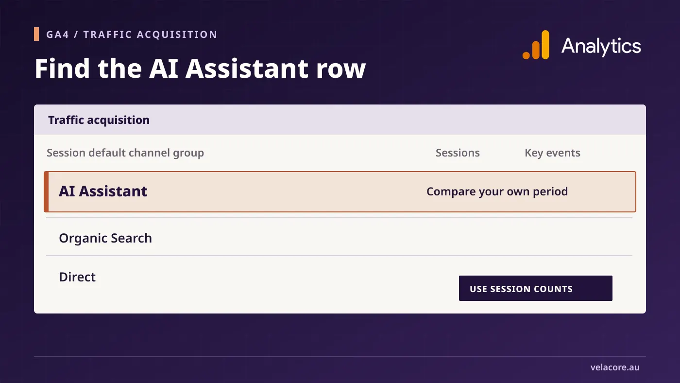 AI Assistant traffic in GA4, with its channel row highlighted in a Traffic acquisition report diagram