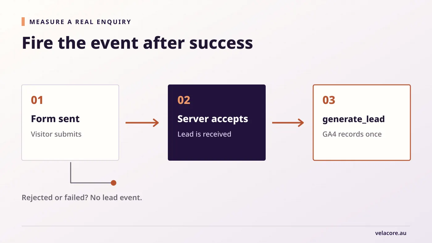 Three-step diagram: form sent, server accepts the enquiry, then GA4 records one generate_lead event