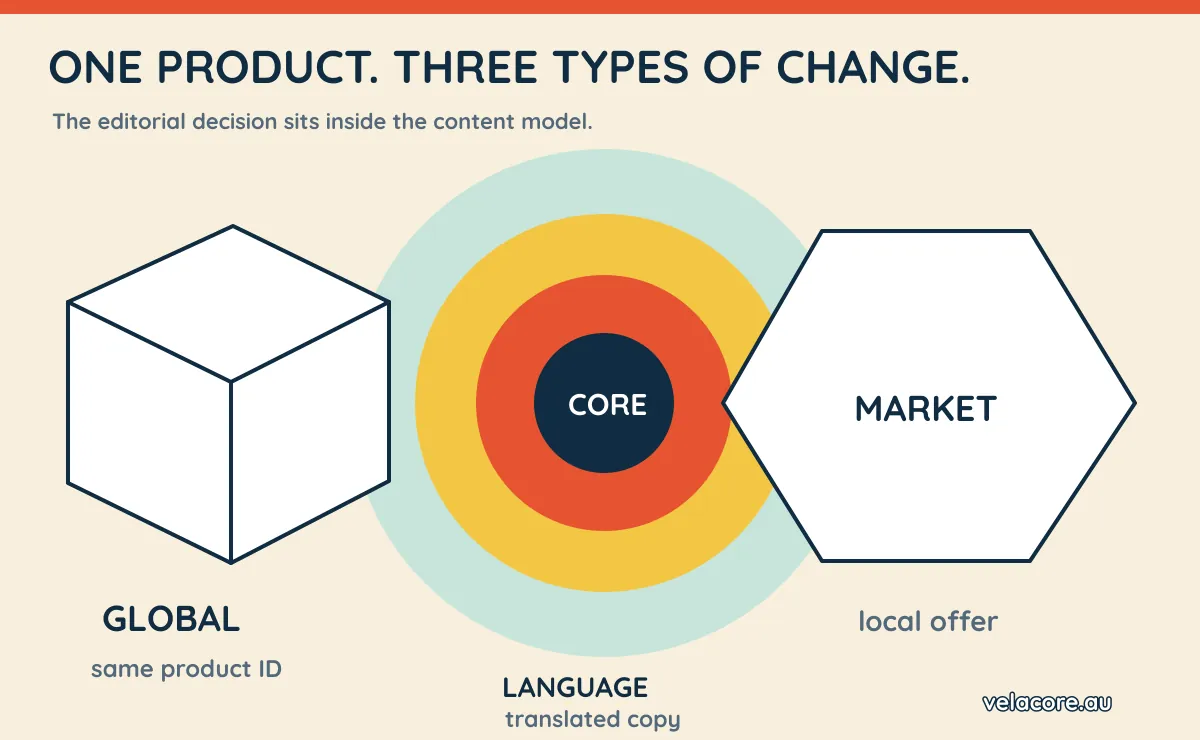 Content model showing global facts, translated language fields and market-approved offers
