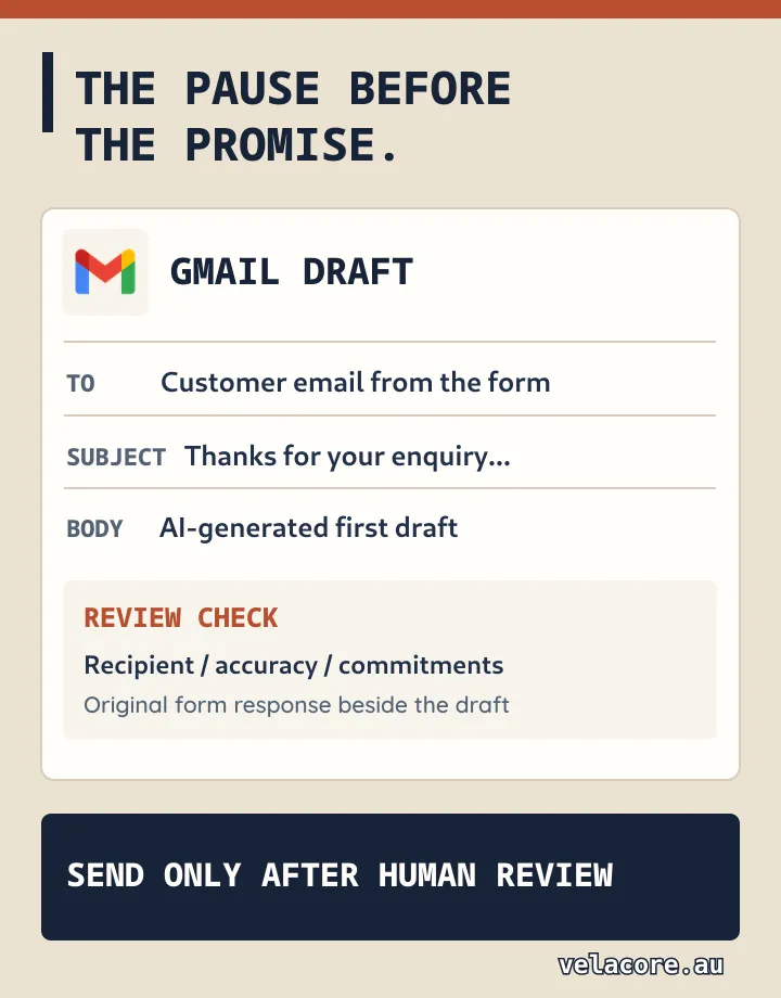 Gmail draft review with recipient, original enquiry and human approval checks