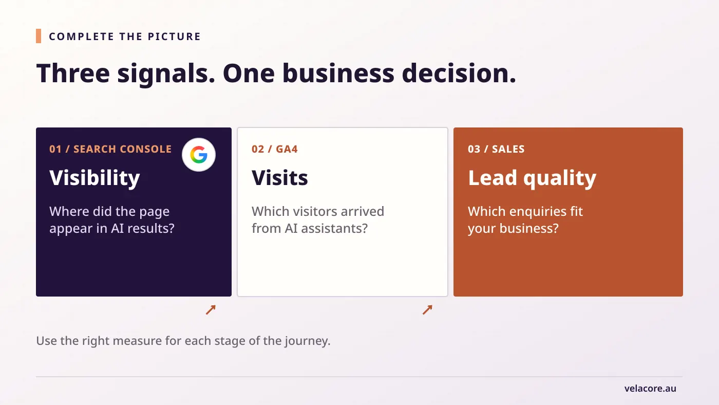 Three-panel diagram linking Search Console visibility, GA4 visits and sales lead quality