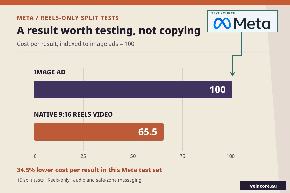 Meta Reels-only split tests: image ads indexed to 100 for cost per result and native vertical video indexed to 65.5, a 34.5% lower result in that test set