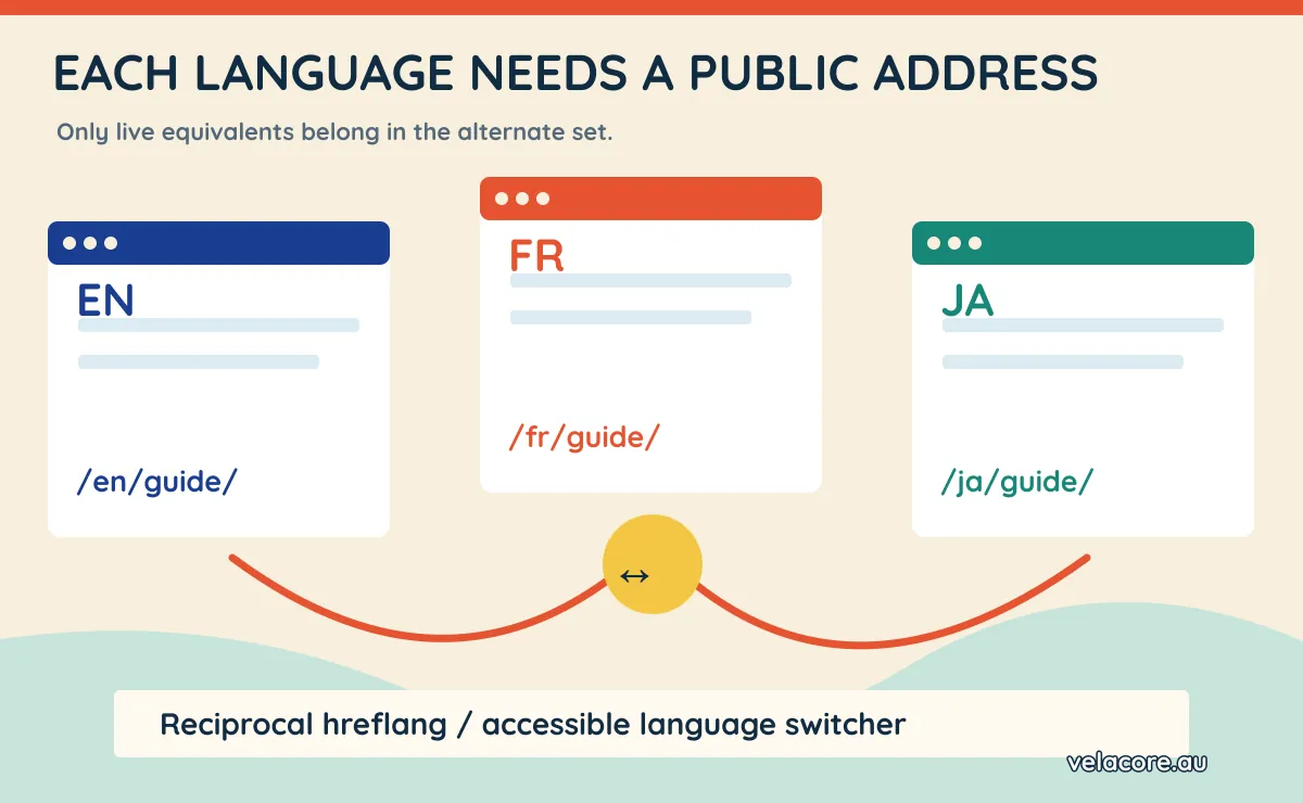 Published English, French and Japanese URLs connected by reciprocal hreflang links