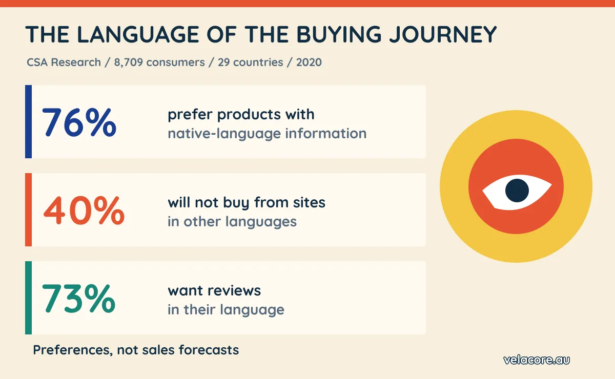 Survey of 8,709 consumers in 29 countries: 76 percent prefer native-language product information, 40 percent will not buy from another-language site, and 73 percent want reviews in their language