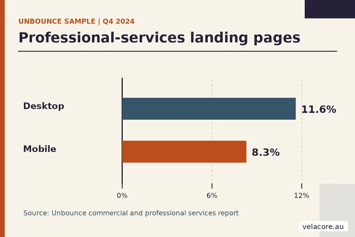 Bar chart of Unbounce professional-services landing-page conversion rates: desktop 11.6 percent and mobile 8.3 percent