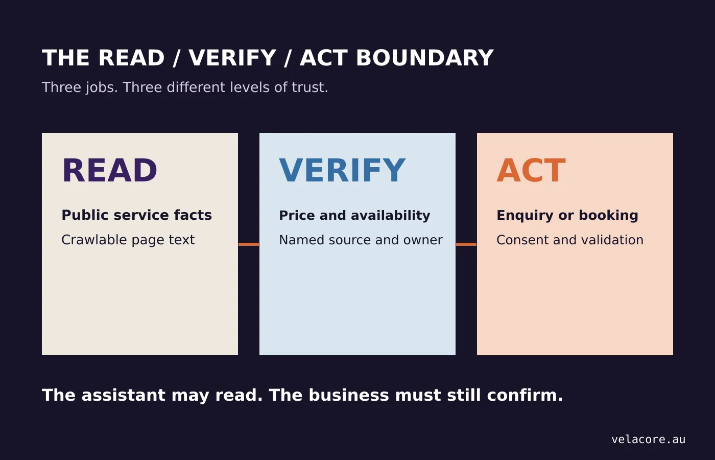 Three-layer illustration of public facts, changeable claims and permissioned customer actions