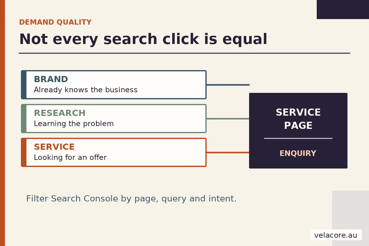 Search intent map separating branded, informational and service-intent queries before they reach a business service page