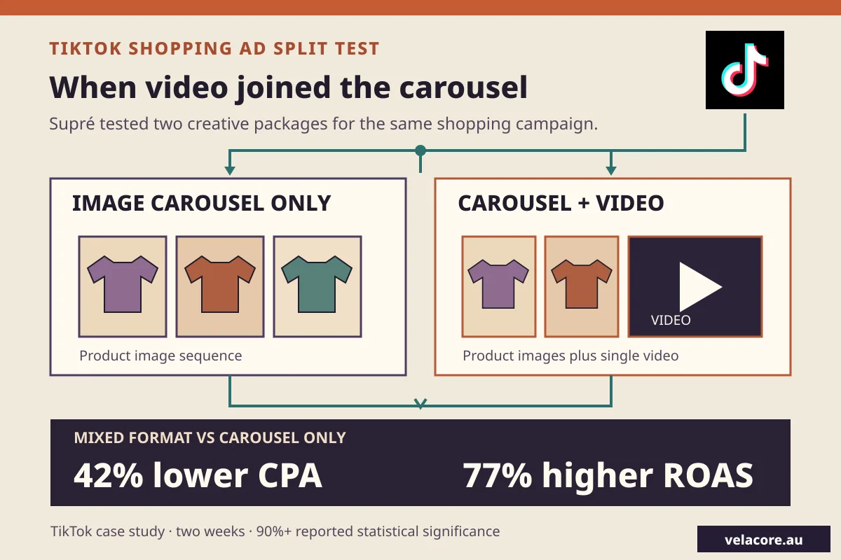 TikTok shopping-ad split test for Supré: image carousel alone compared with carousel plus video; the mixed group recorded 42% lower acquisition cost and 77% higher return on ad spend