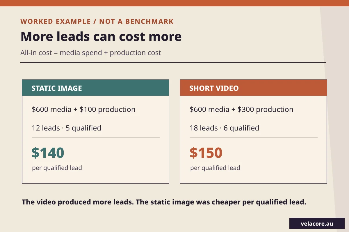 Worked video versus static ad example: static costs $700 all-in for five qualified leads, or $140 each; video costs $900 for six, or $150 each