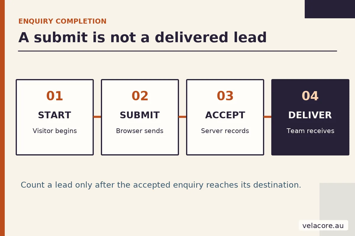 Enquiry measurement path distinguishing form start, submit attempt, server acceptance and delivered lead