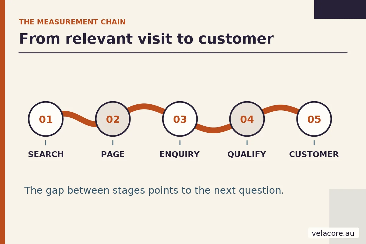 Five connected website growth metrics from relevant search demand through page progress, confirmed enquiry, lead qualification and customer outcome