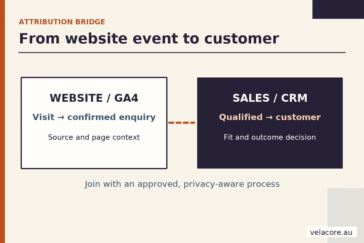Measurement bridge showing website enquiry recorded in GA4, lead qualification in a CRM and a later customer outcome
