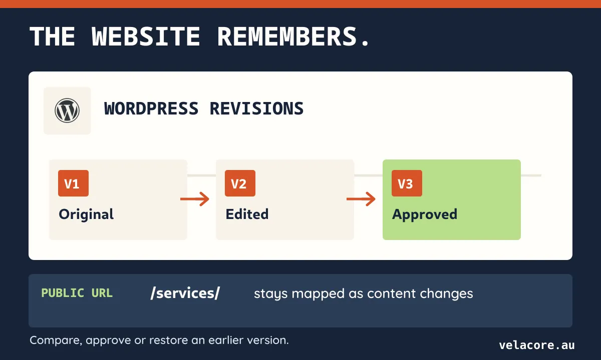 WordPress revision history and stable URL management keep an approved change traceable after publication
