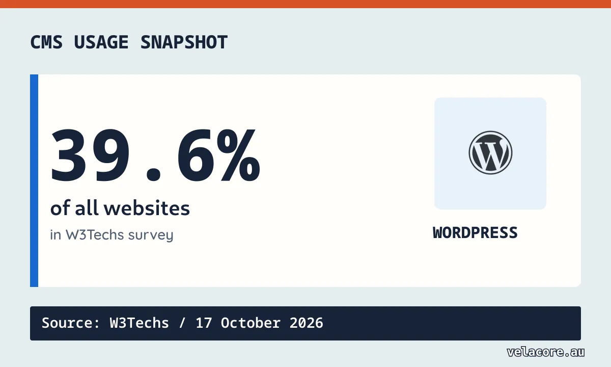 W3Techs October 2026 survey figure showing WordPress on 39.6 percent of all websites it measures